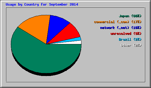 Usage by Country for September 2014