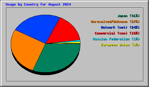Usage by Country for August 2024