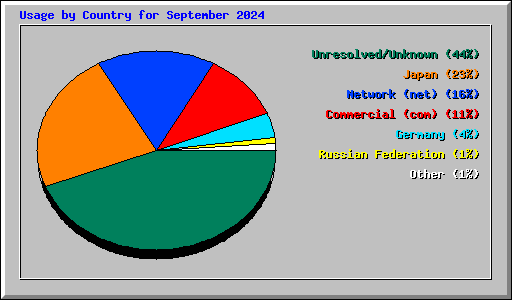 Usage by Country for September 2024