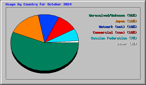 Usage by Country for October 2024