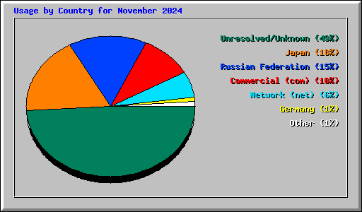 Usage by Country for November 2024