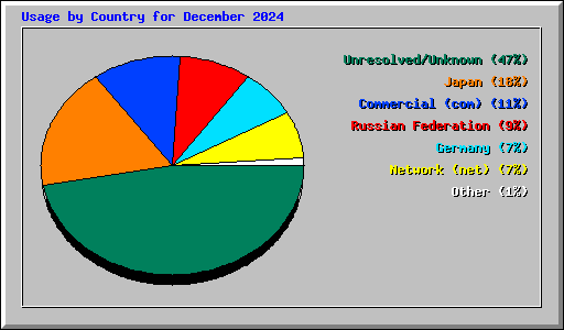Usage by Country for December 2024
