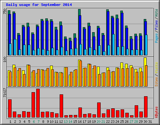 Daily usage for September 2014