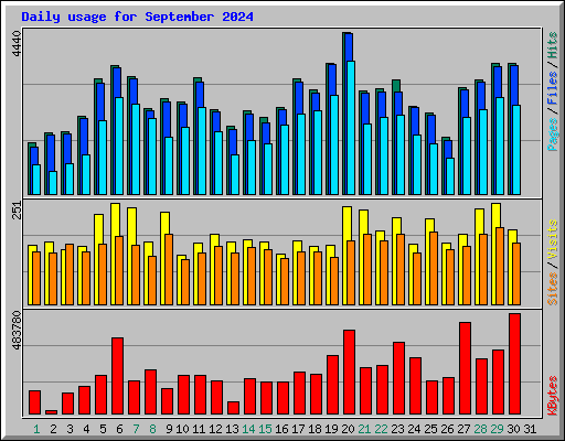 Daily usage for September 2024