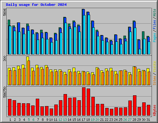Daily usage for October 2024