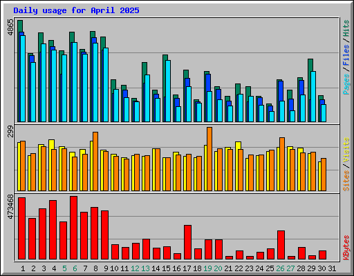 Daily usage for April 2025