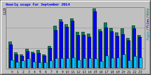 Hourly usage for September 2014