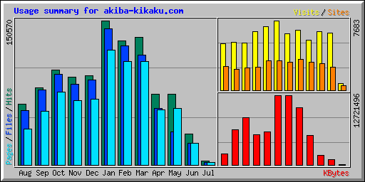 Usage summary for akiba-kikaku.com